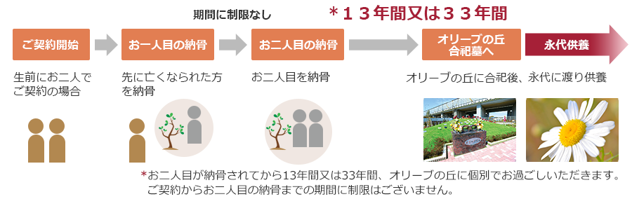 樹木葬 オリーブの丘の供養イメージ